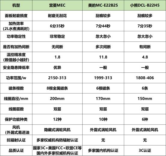 電磁爐怎么選?多維度測評PK!美的、宮菱、小熊電磁爐好不好用?