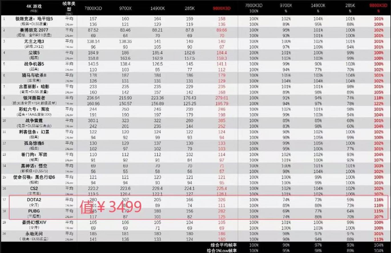 到底是誰在買9800X3D,一顆8核處理器賣到5000,這真合理嗎?