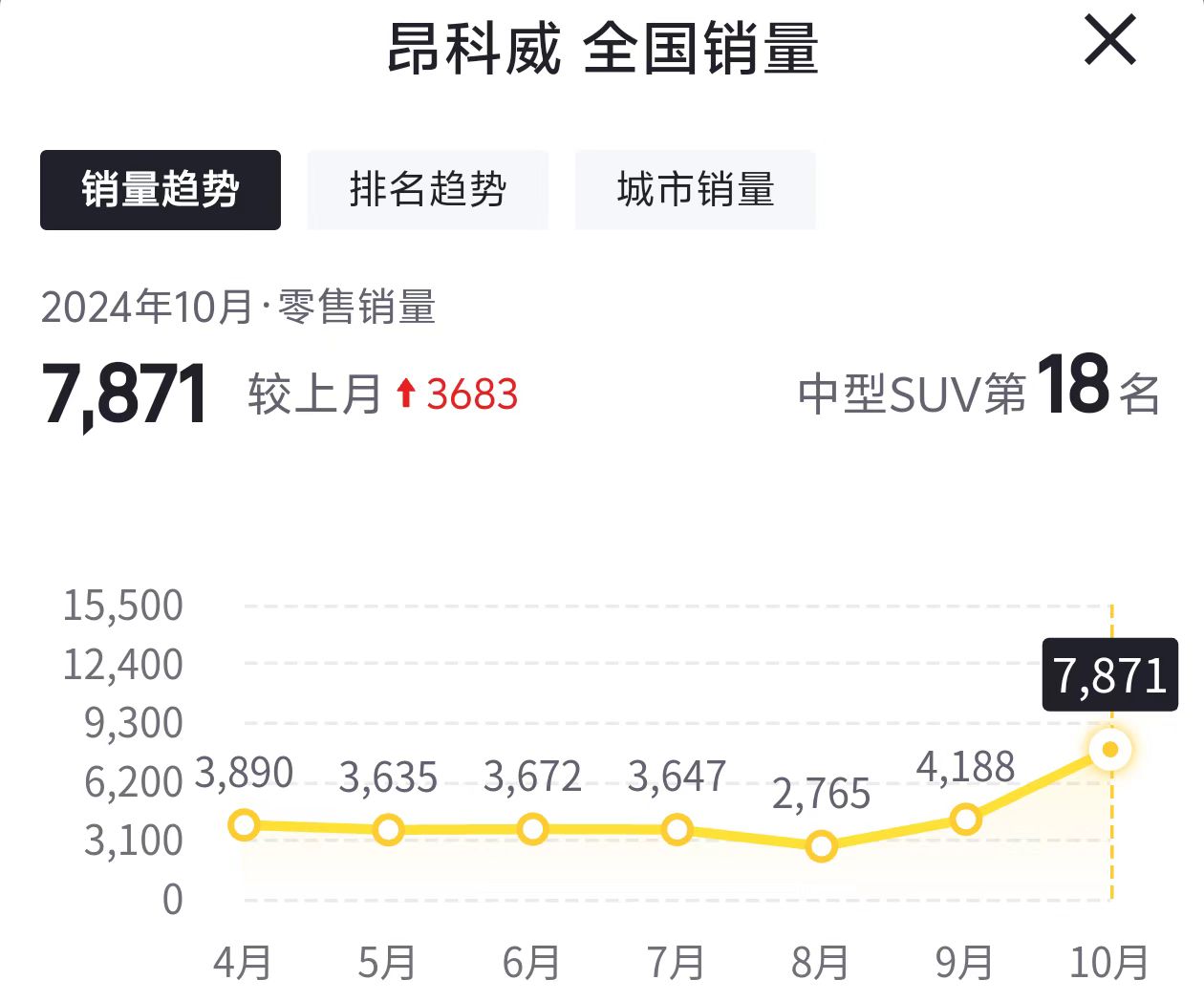 一口價(jià)16.99萬元,別克昂科威Plus白金版上市,取消48V輕混系統(tǒng)