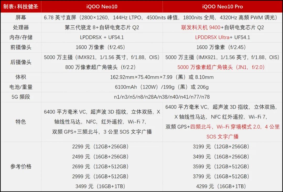 雙芯戰神 藍科技賦能 iQOO Neo10系列手機有啥特別之處?