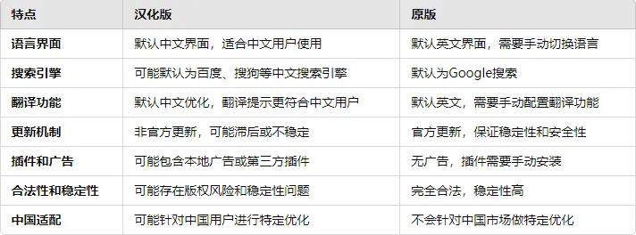 外貿(mào)人推薦用哪個(gè)谷歌瀏覽器(google chrome)5個(gè)版本有什么區(qū)別