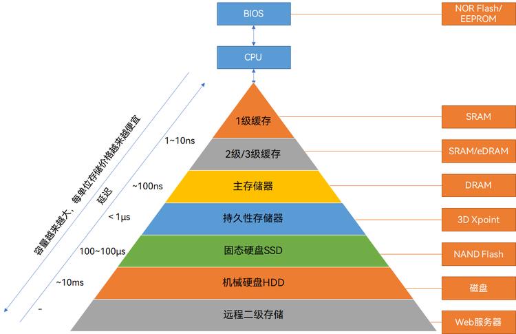 內存和硬盤他們之間有什么區別?為什么容量相差這么大。
