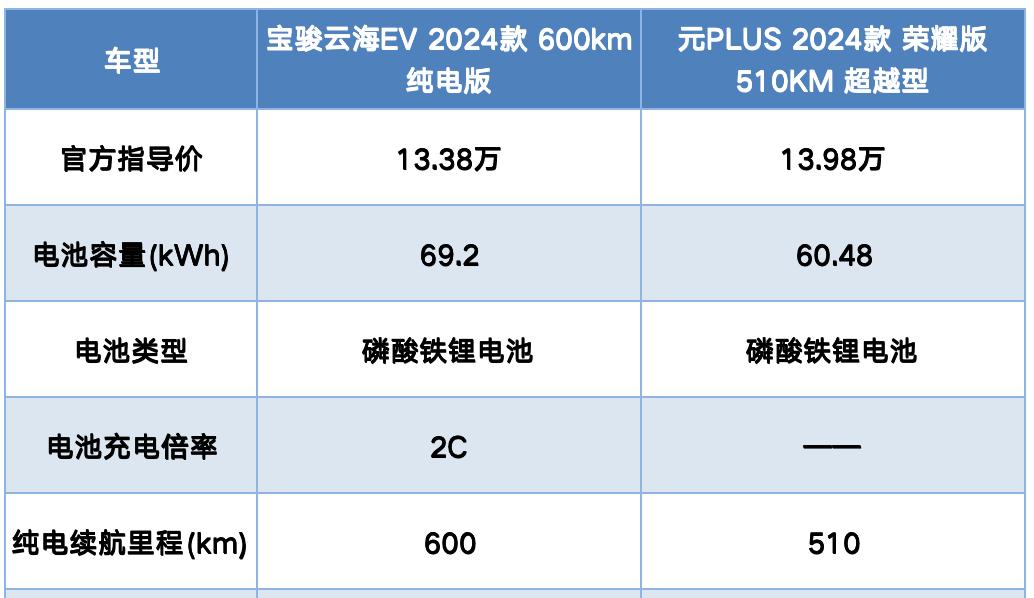 插混/純電雙動力,寶駿云海實力不俗!想買元PLUS的朋友再看看吧