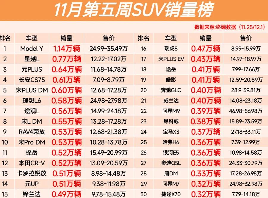 熱銷?11月第五周SUV銷量榜,宋PLUS DM第5、鋒蘭達第15名