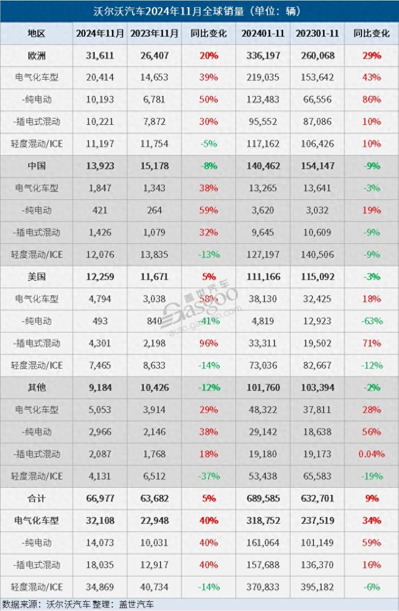 沃爾沃汽車11月全球銷量微增5%,電氣化車型銷量大增40%