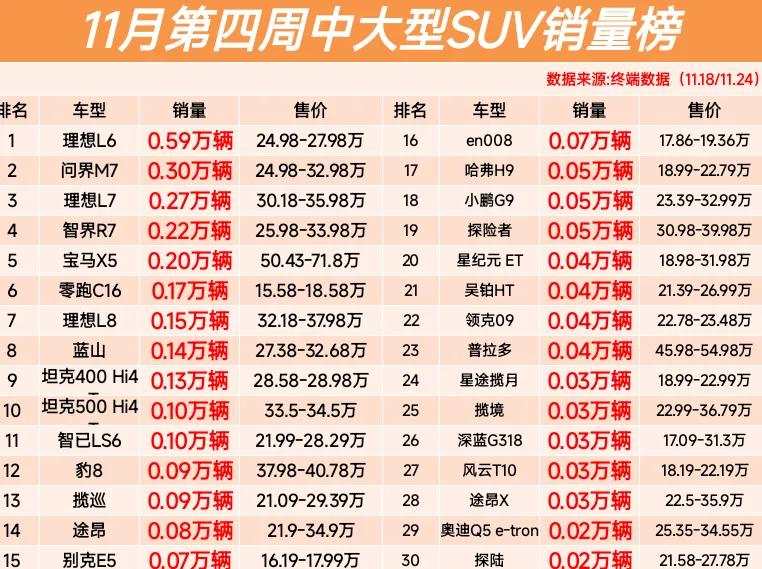 真慘,11月第四周中大型SUV銷量榜,智已LS6第11名、普拉多第23名