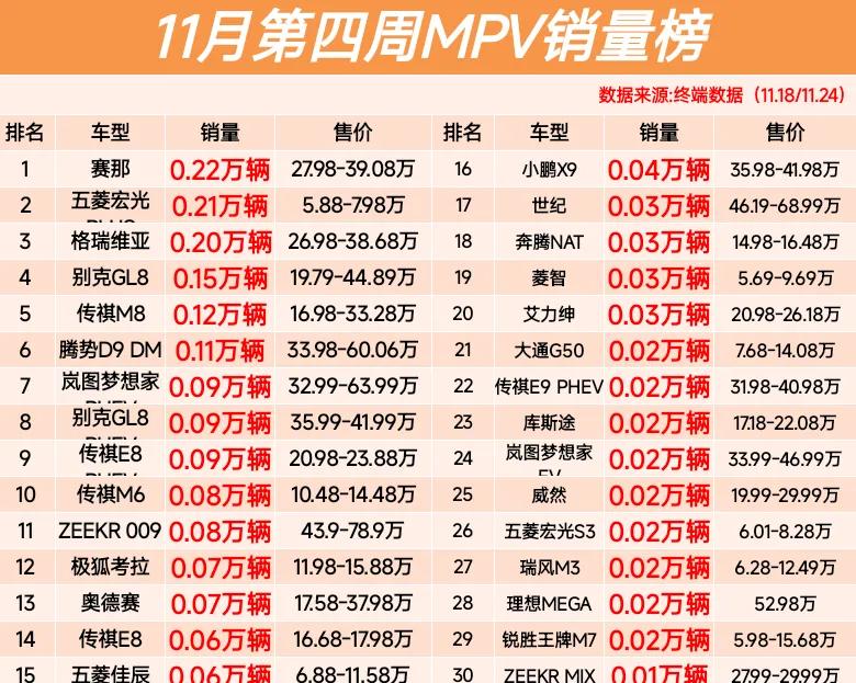 MPV別亂買,11月第四周MPV銷量榜,騰勢D9 DM第6、艾力紳第20名