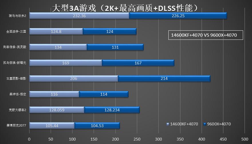 英特爾還是AMD?溢價的X3D真不行,14代U+OLED顯示器不香嗎?