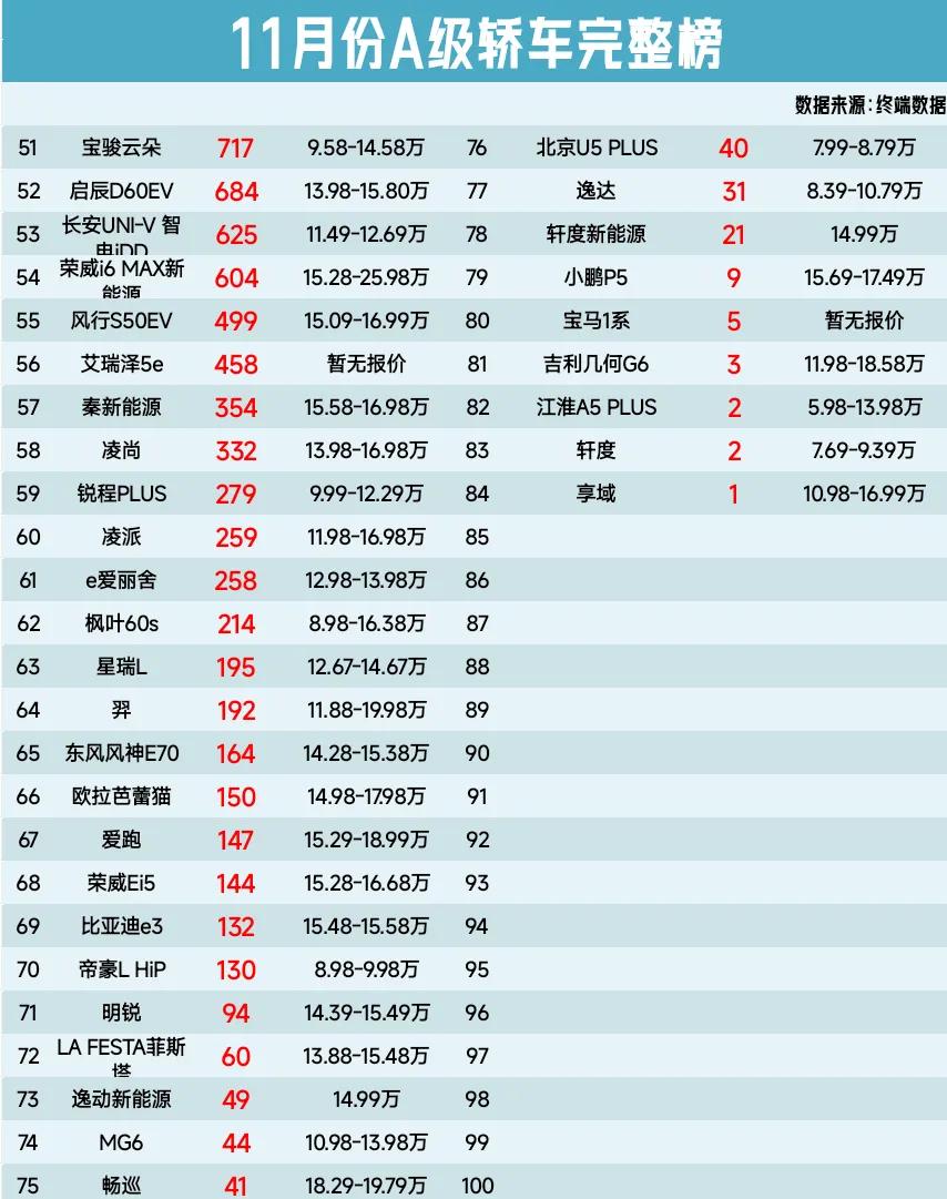 速遞,11月份A級轎車完整榜,驅逐艦05第5、威朗第18、科魯澤第25