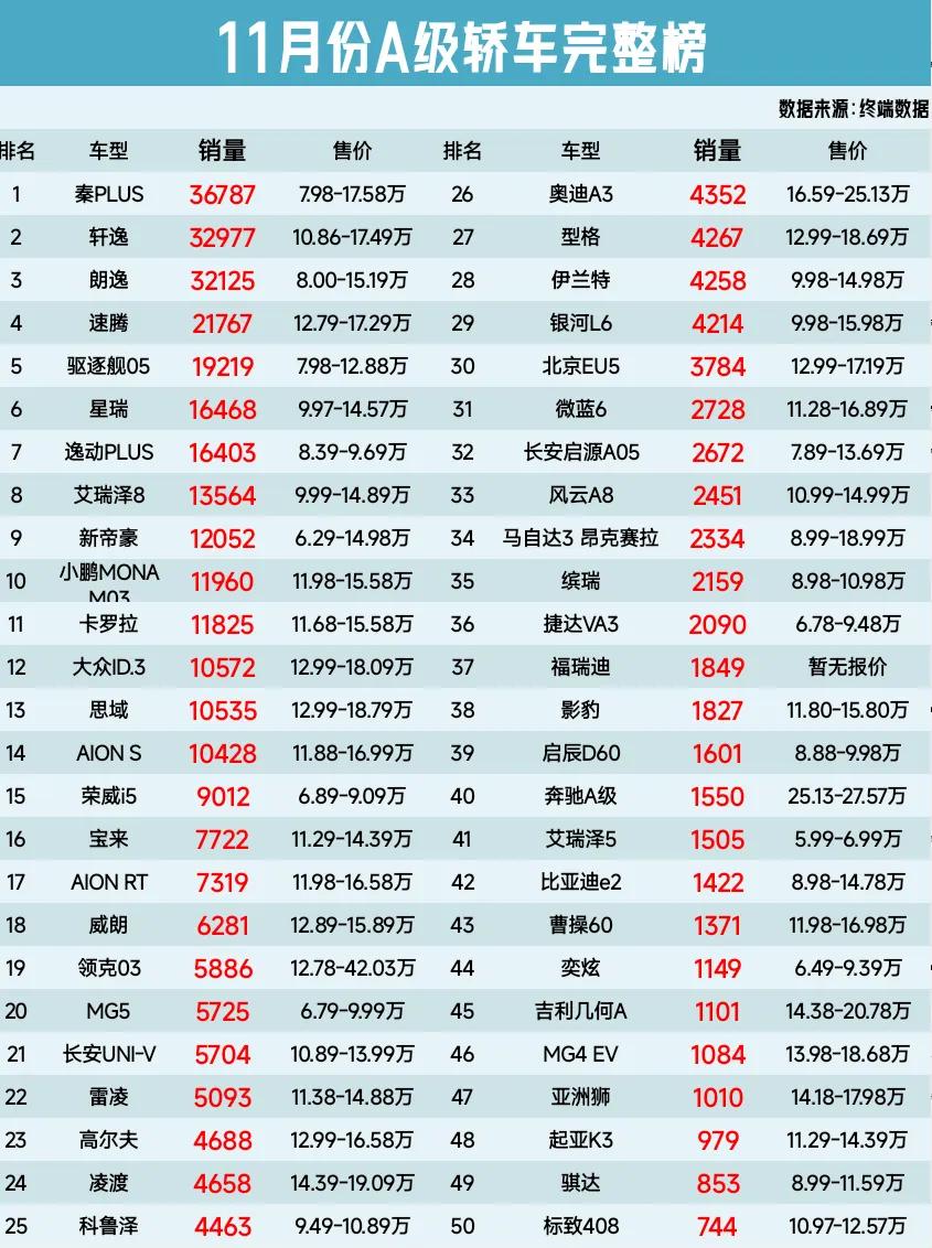 速遞,11月份A級轎車完整榜,驅逐艦05第5、威朗第18、科魯澤第25