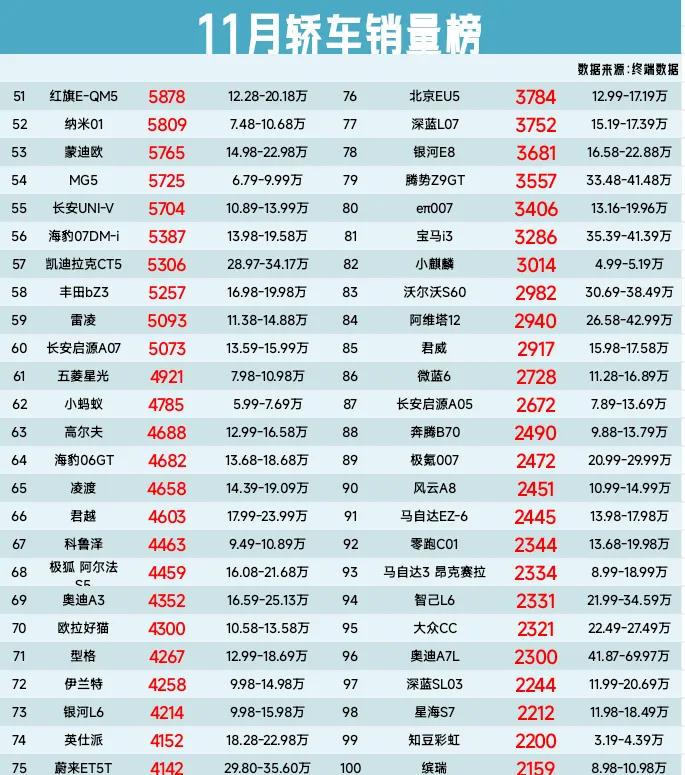 官宣:11月轎車銷量榜,秦PLUS第丟冠、驅(qū)逐艦05第15、紅旗H5第22