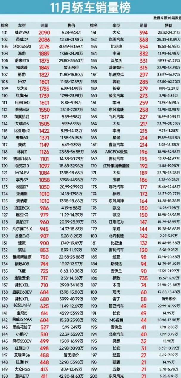 官宣:11月轎車銷量榜,秦PLUS第丟冠、驅(qū)逐艦05第15、紅旗H5第22