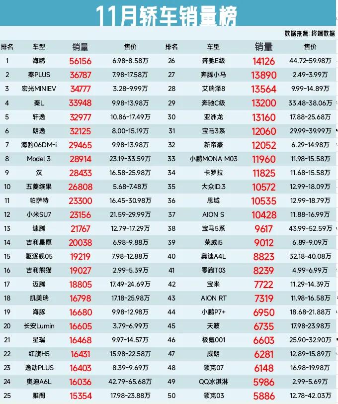 官宣:11月轎車銷量榜,秦PLUS第丟冠、驅(qū)逐艦05第15、紅旗H5第22
