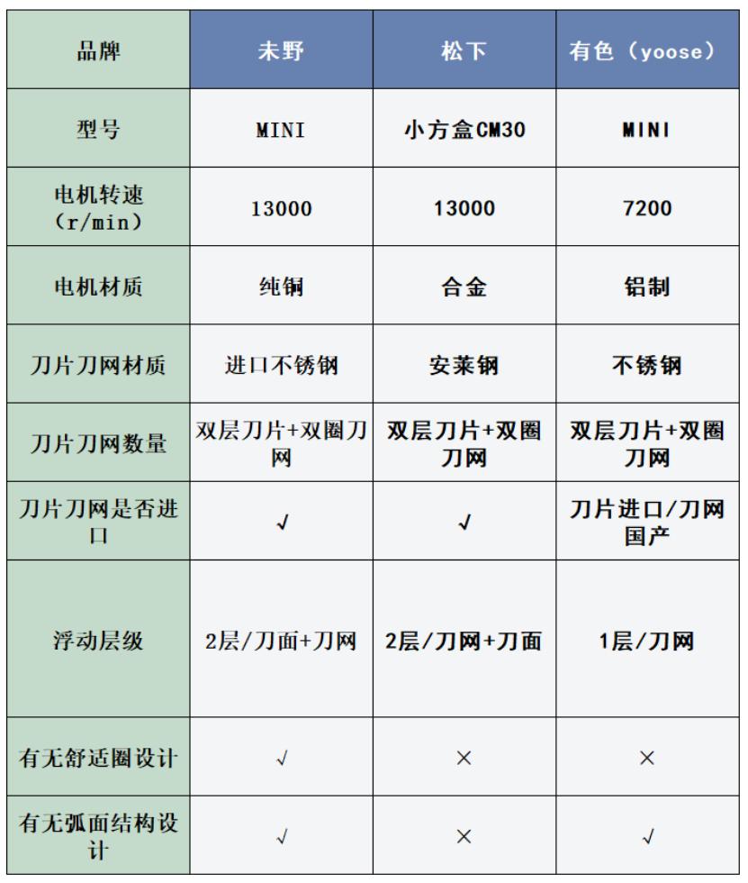 未野、松下、有色迷你mini剃須刀值得買嗎?深度測評全曝光