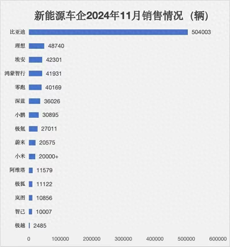 11月最好賣的十家新能源車企:零跑進(jìn)前五,小米潛力最大