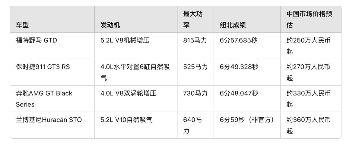 紐北6分57.685秒,福特野馬 GTD超越911 GT3!