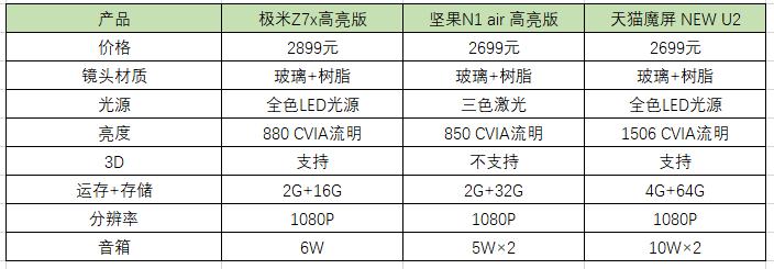 2K價(jià)位,亮度差近兩倍,天貓魔屏NEW U2 、極米Z7X、堅(jiān)果N1怎么選