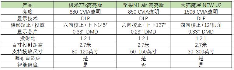 2K價(jià)位,亮度差近兩倍,天貓魔屏NEW U2 、極米Z7X、堅(jiān)果N1怎么選