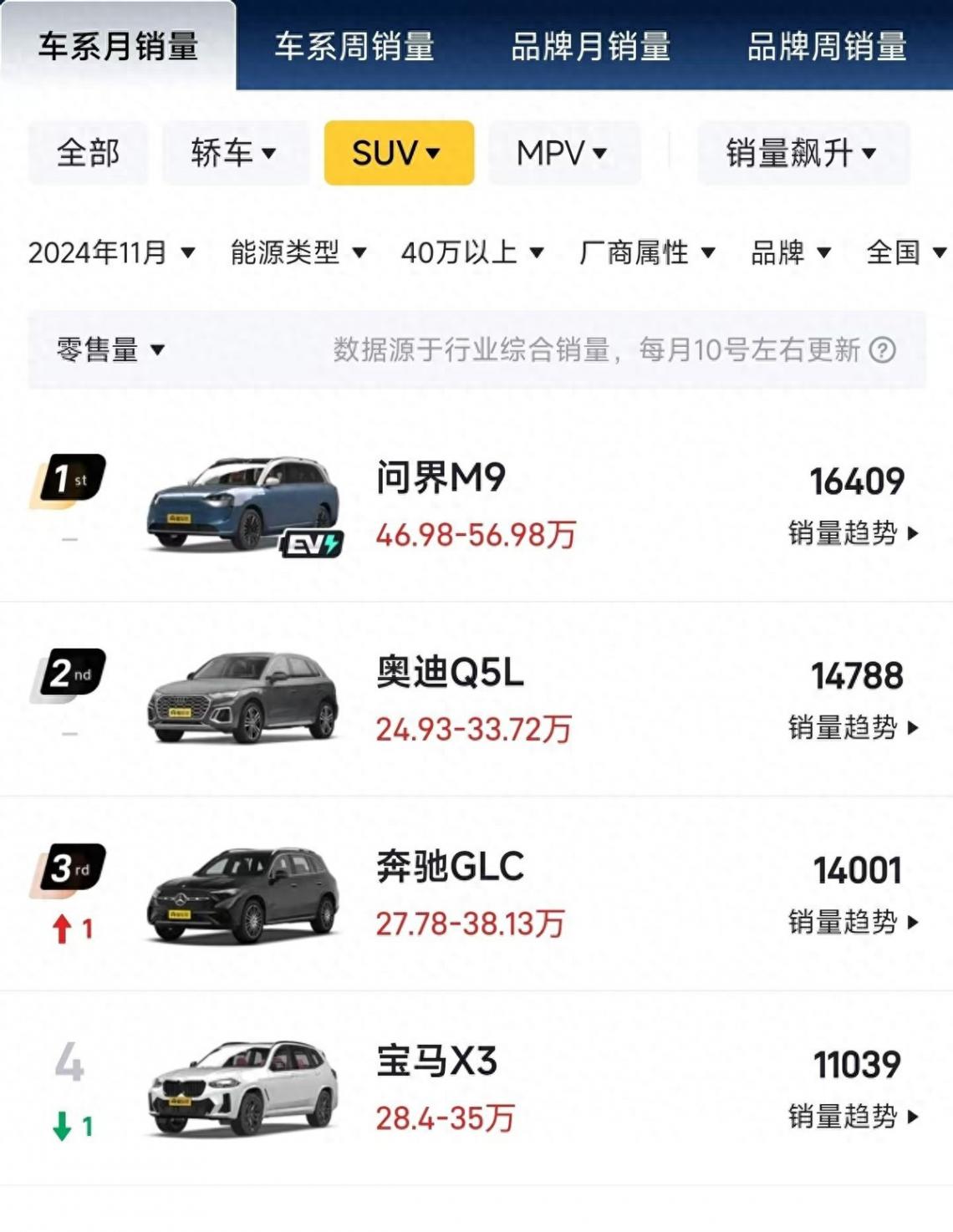 華為三“界”月銷45281輛!好消息整體上漲,壞消息R7外全下滑