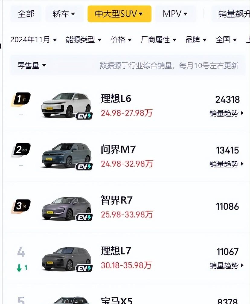 華為三“界”月銷45281輛!好消息整體上漲,壞消息R7外全下滑
