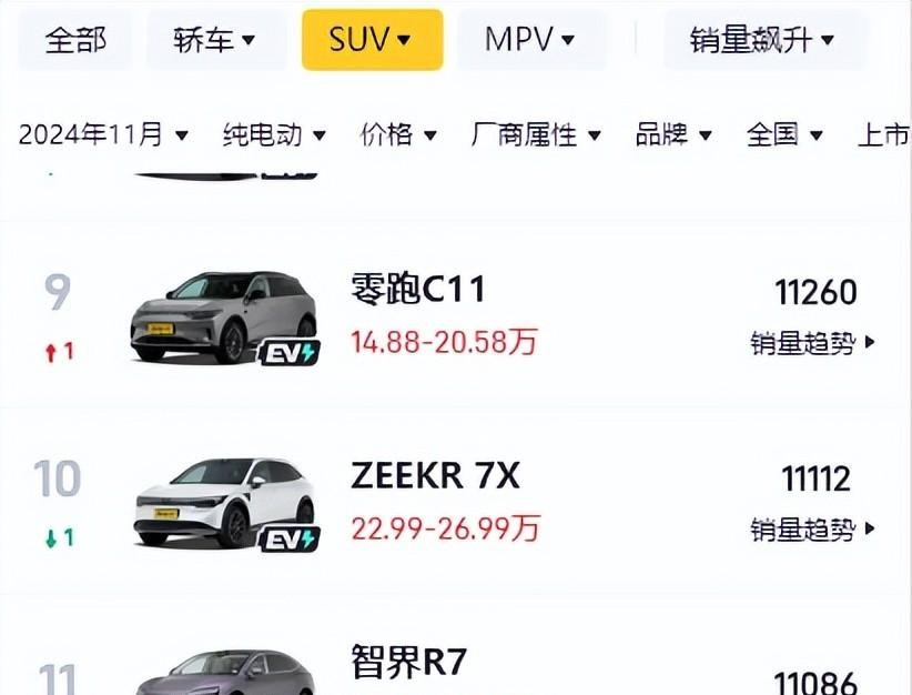 華為三“界”月銷45281輛!好消息整體上漲,壞消息R7外全下滑