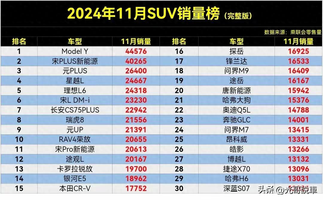 11月SUV銷量排行榜出爐:Model Y重奪第一,理想L6擠入前五