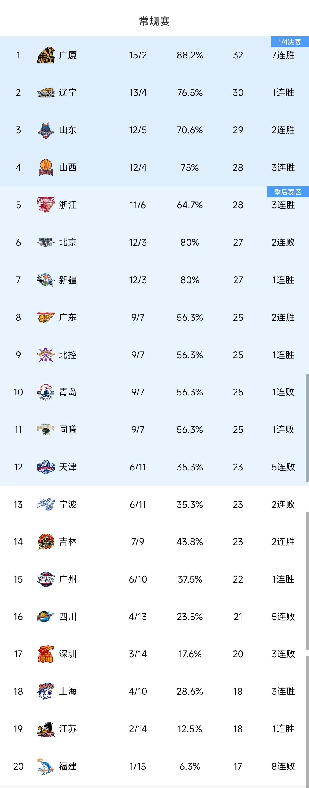 遼寧有驚無險,廣廈七連勝,山東進前四,CBA最新積分榜如下!