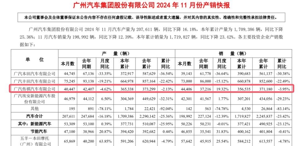 銷量五連跌之后,廣汽傳祺銷量終于上漲了,著實讓人欣喜