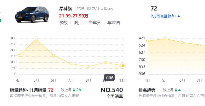 別克昂科旗單月賣出72輛,降價是最后的機會?