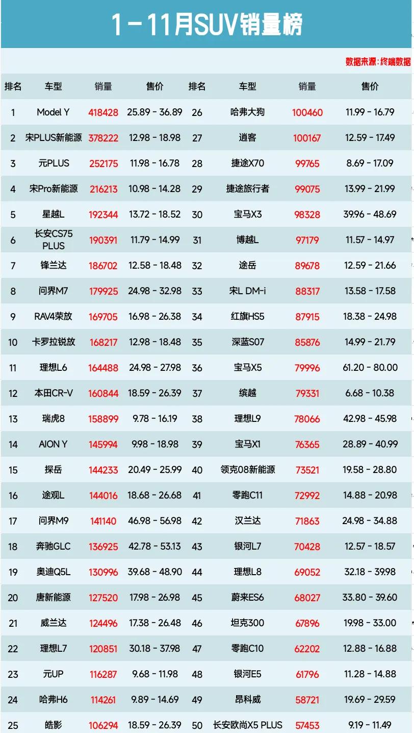 1-11月SUV銷量榜,宋Pro新能源第4、問界M9第17、哈弗H6第24