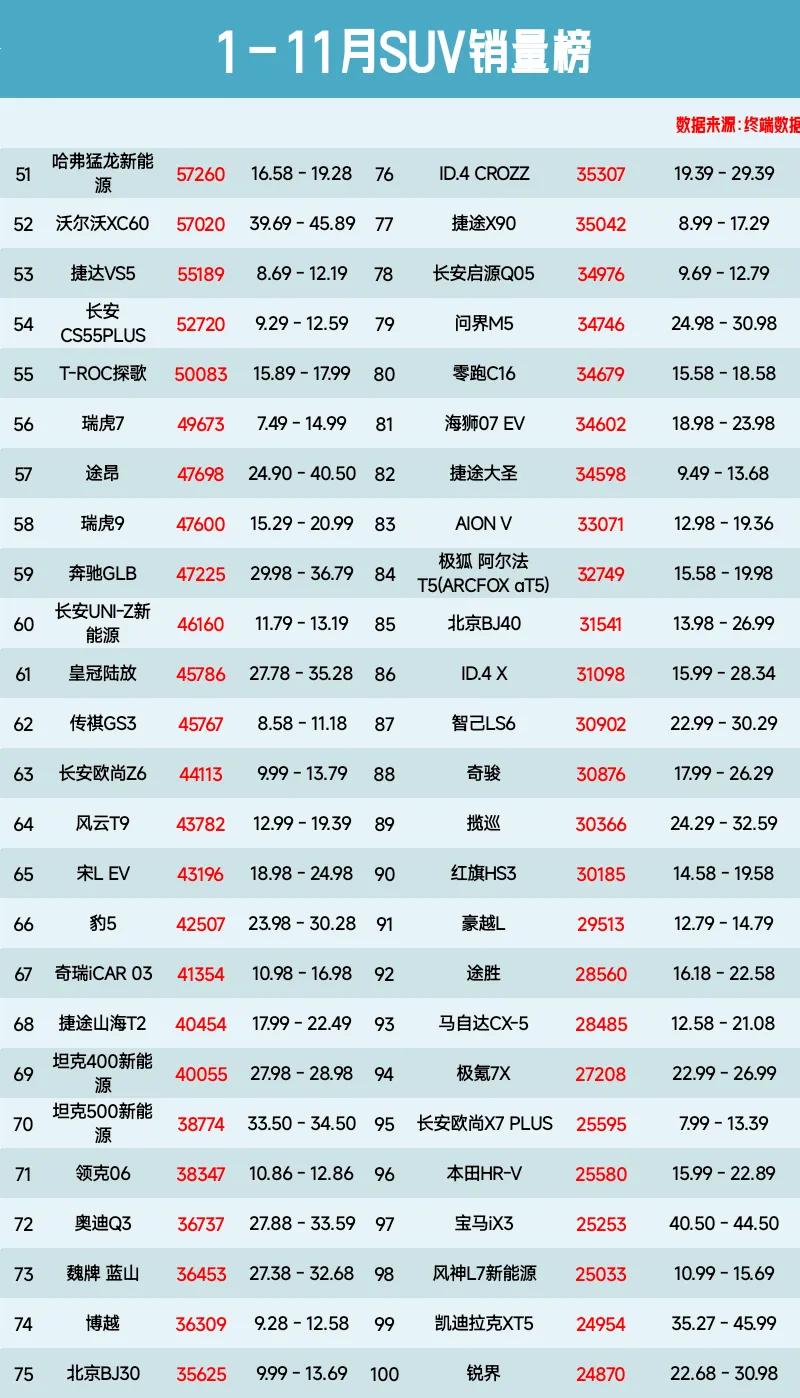1-11月SUV銷量榜,宋Pro新能源第4、問界M9第17、哈弗H6第24