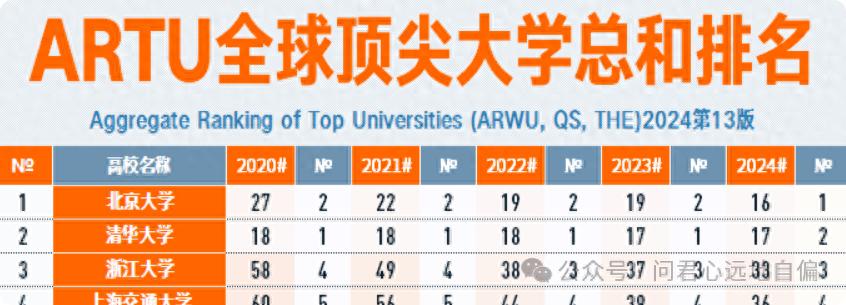 ARTU“全球頂尖大學(xué)”排名已出,清華不是第一,同濟殺入前十