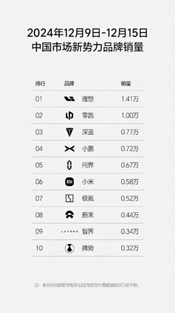 理想周銷1.4萬輛!新勢力銷冠寶座穩了?