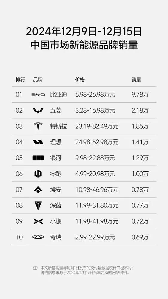 理想周銷1.4萬輛!新勢力銷冠寶座穩了?