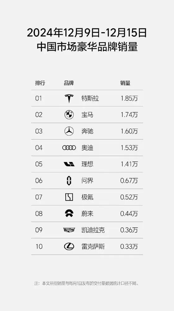理想周銷1.4萬輛!新勢力銷冠寶座穩了?