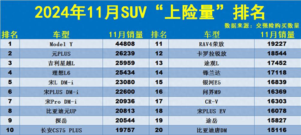 哪款SUV賣得好?11月銷量排名公布:國(guó)產(chǎn)車霸榜,本田CR-V僅第17