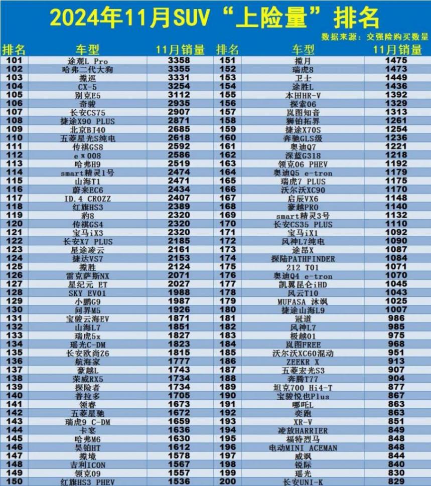哪款SUV賣得好?11月銷量排名公布:國(guó)產(chǎn)車霸榜,本田CR-V僅第17