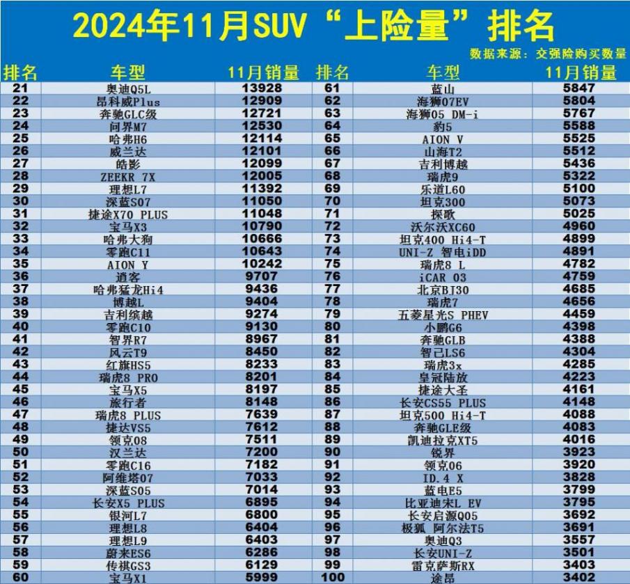 哪款SUV賣得好?11月銷量排名公布:國(guó)產(chǎn)車霸榜,本田CR-V僅第17