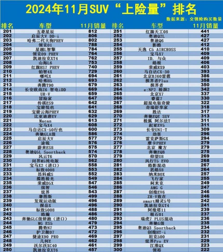 哪款SUV賣得好?11月銷量排名公布:國(guó)產(chǎn)車霸榜,本田CR-V僅第17