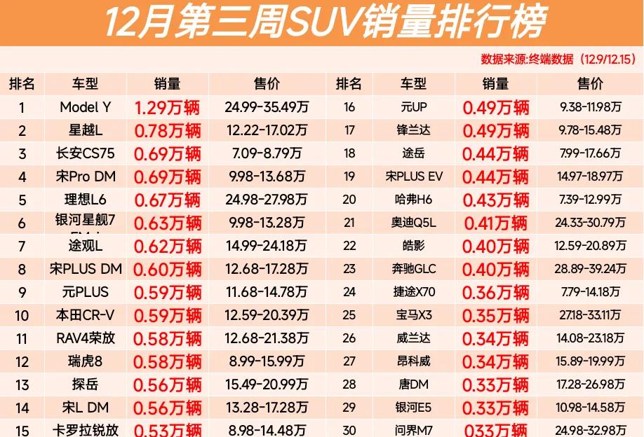 官宣,12月第三周SUV銷量排行榜,Model Y奪冠、本田CR-V排第10名