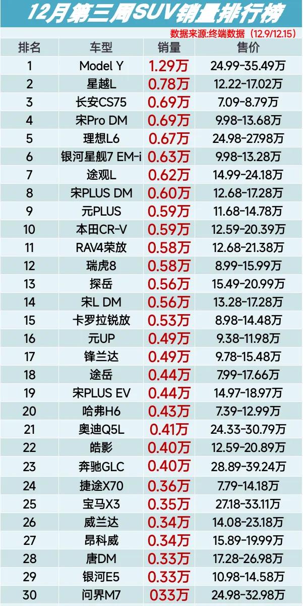 12月第三周SUV銷量榜相當激烈,理想L6第5、RAV4榮放第11