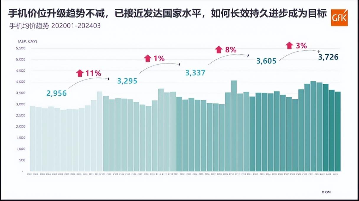 明年國內手機均價超4000元,低價機越來越少了