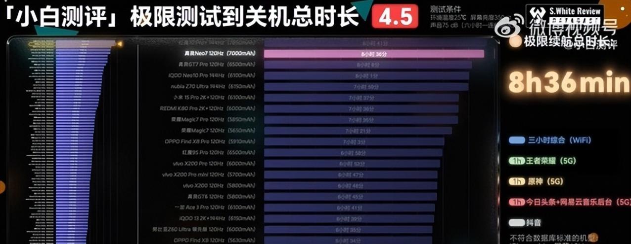 大電池就代表續航強?博主實測真我Neo7:7000mAh電池真的抗造?