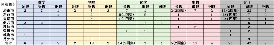 2024五大學科競賽煙臺各高中表現如何?