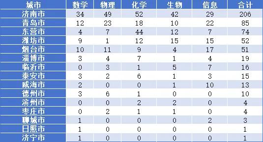 2024五大學科競賽煙臺各高中表現如何?