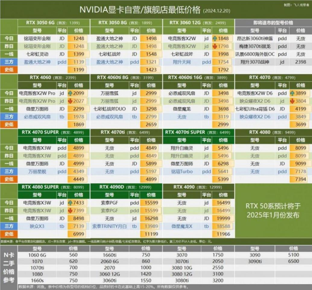 12.20 顯卡行情 | 銘瑄雙M.2插槽銳炫B580顯卡工程樣品曝光