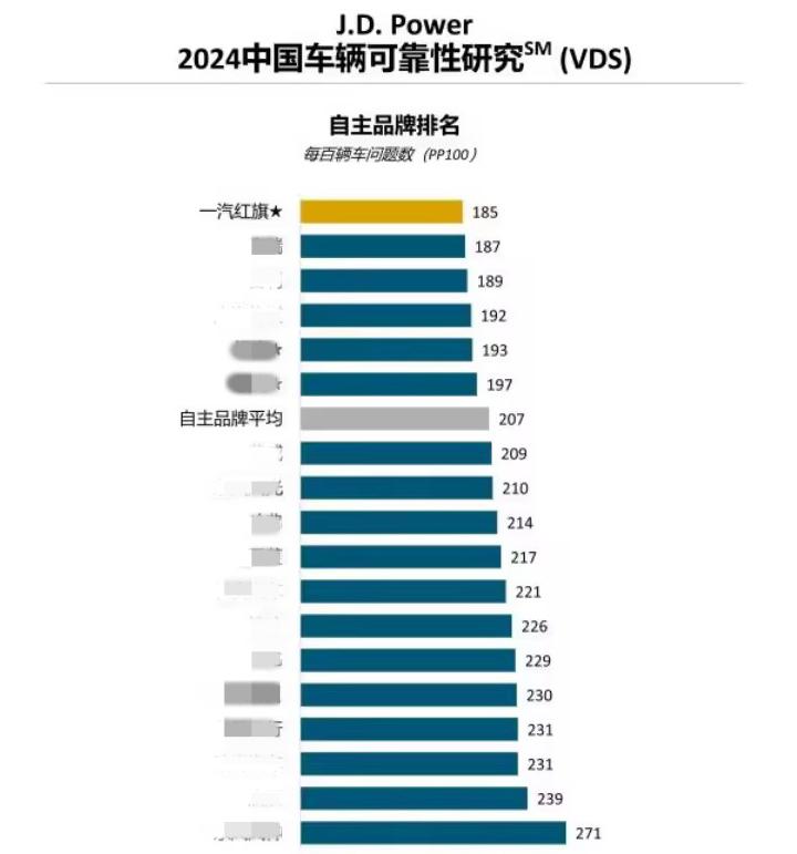 自主品牌第一名!\"紅旗\"榮登J.D.Power2024年\"VDS\"排名榜首