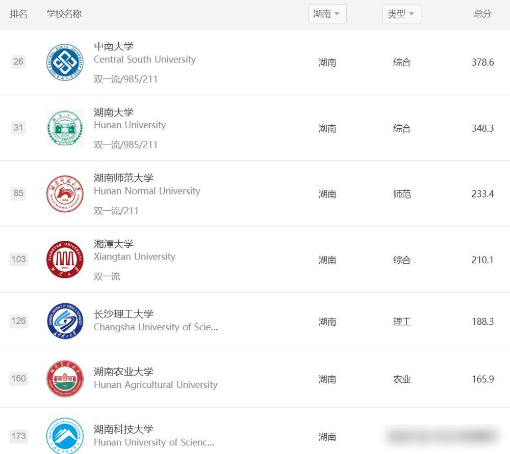 湖南唯一省屬211獲直屬三甲,揭牌三大學院!或甩開湘大追上南華