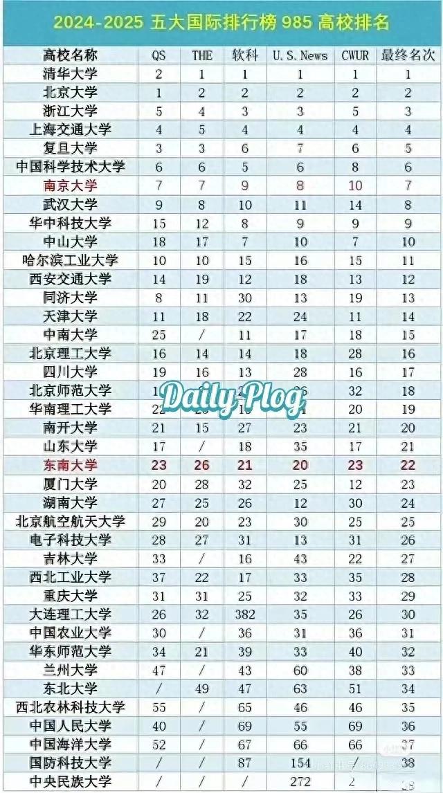 五大權威排行榜國內大學排名(985高校)