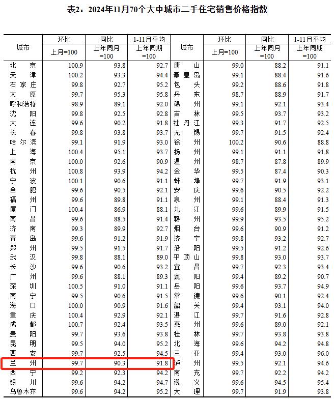 11月全國70城房價數據來了!蘭州有哪些變化?
